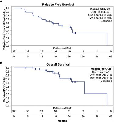 A Phase II Trial of Adjuvant Durvalumab Following Trimodality Therapy for Locally Advanced Esophageal and Gastroesophageal Junction Adenocarcinoma: A Big Ten Cancer Research Consortium Study